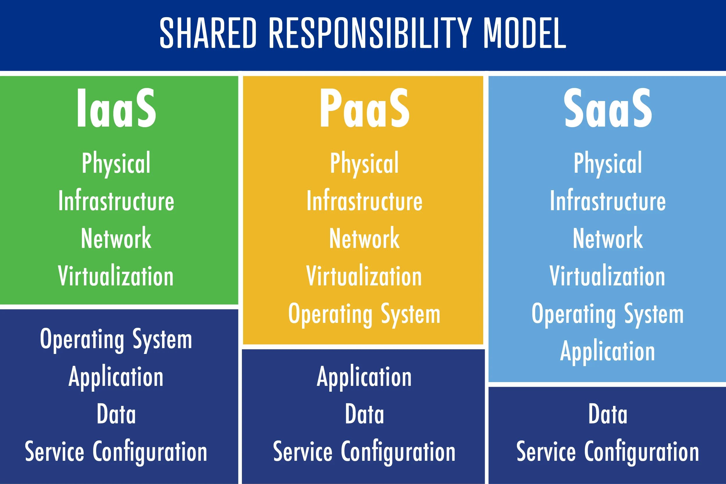 Shared Responsibility