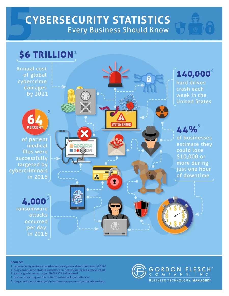 cybersecurity stats infographic GFC
